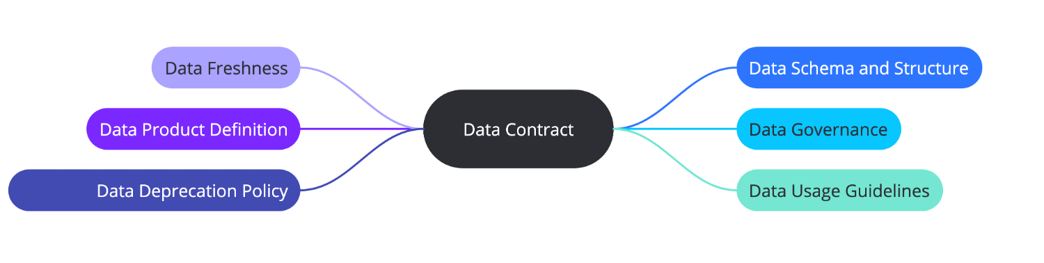 Data Contract