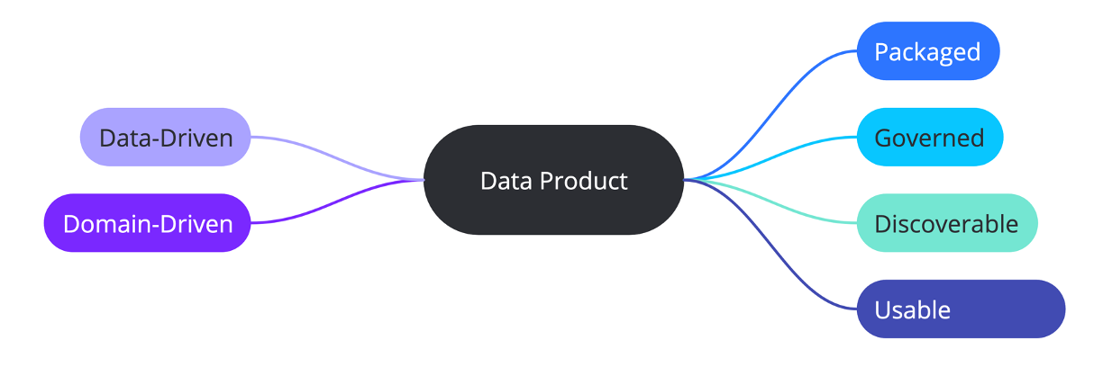 Data Product