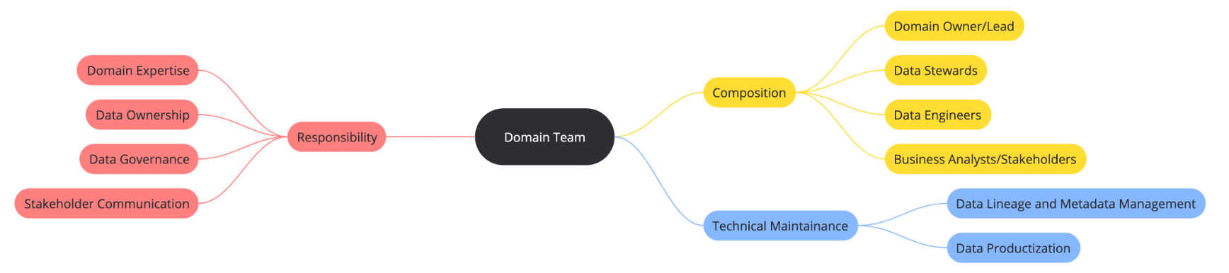 Domain Team